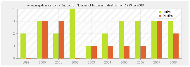 Haucourt : Number of births and deaths from 1999 to 2008