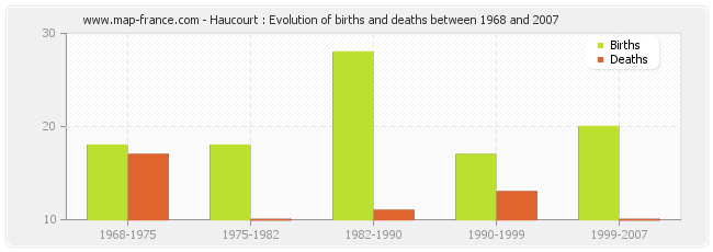 Haucourt : Evolution of births and deaths between 1968 and 2007