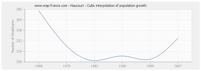 Haucourt : Cubic interpolation of population growth