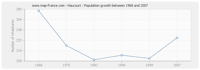 Population Haucourt