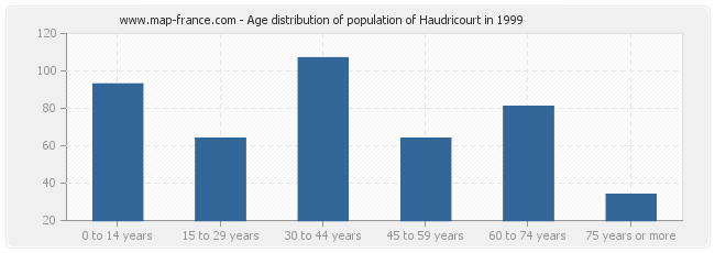 Age distribution of population of Haudricourt in 1999