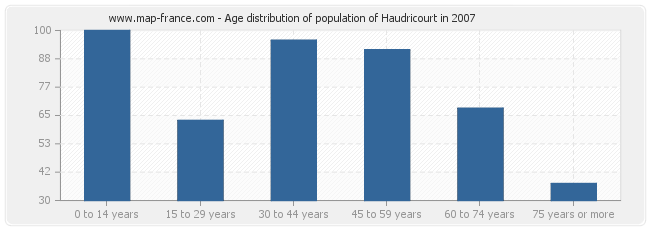 Age distribution of population of Haudricourt in 2007