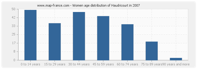 Women age distribution of Haudricourt in 2007