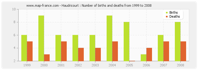 Haudricourt : Number of births and deaths from 1999 to 2008