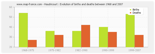 Haudricourt : Evolution of births and deaths between 1968 and 2007