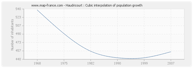 Haudricourt : Cubic interpolation of population growth