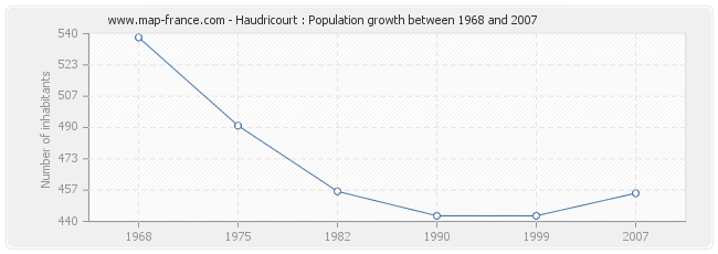 Population Haudricourt