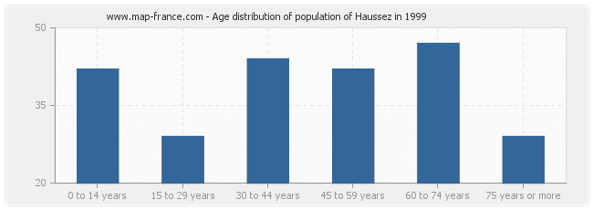 Age distribution of population of Haussez in 1999