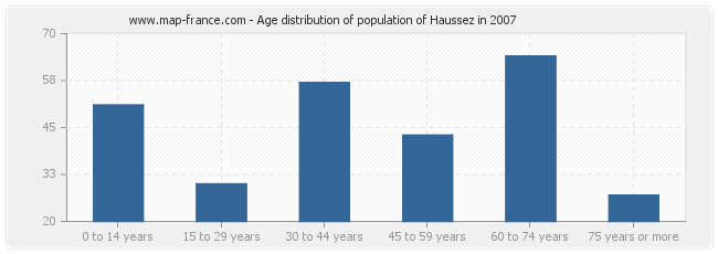 Age distribution of population of Haussez in 2007