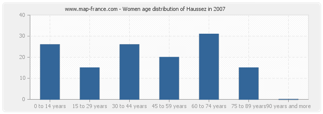 Women age distribution of Haussez in 2007