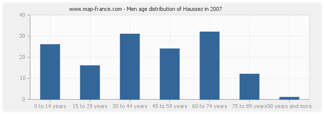 Men age distribution of Haussez in 2007