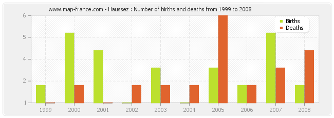 Haussez : Number of births and deaths from 1999 to 2008
