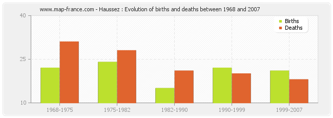 Haussez : Evolution of births and deaths between 1968 and 2007