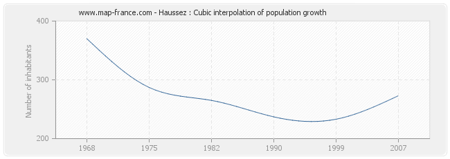 Haussez : Cubic interpolation of population growth