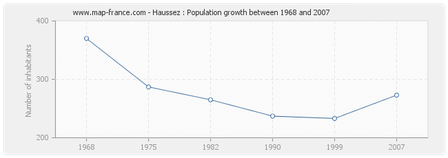 Population Haussez