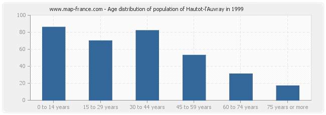 Age distribution of population of Hautot-l'Auvray in 1999