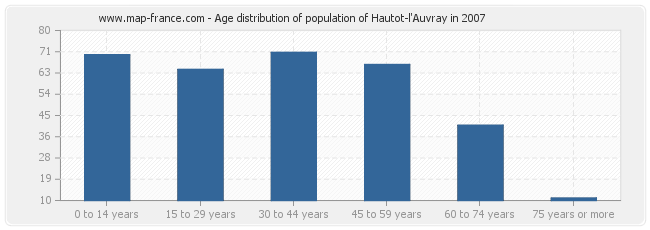 Age distribution of population of Hautot-l'Auvray in 2007