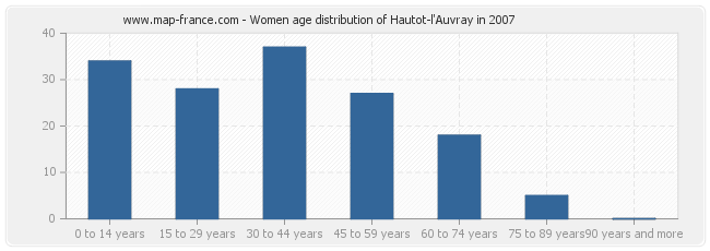 Women age distribution of Hautot-l'Auvray in 2007