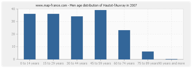 Men age distribution of Hautot-l'Auvray in 2007