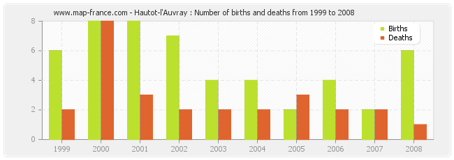 Hautot-l'Auvray : Number of births and deaths from 1999 to 2008