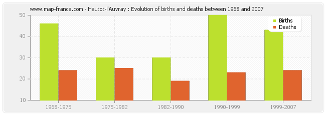 Hautot-l'Auvray : Evolution of births and deaths between 1968 and 2007