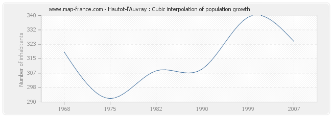 Hautot-l'Auvray : Cubic interpolation of population growth