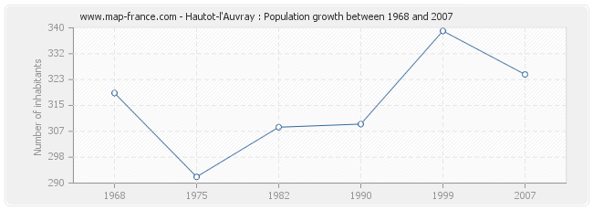 Population Hautot-l'Auvray