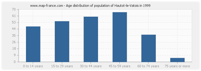 Age distribution of population of Hautot-le-Vatois in 1999