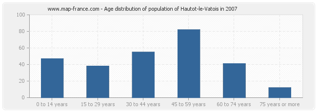 Age distribution of population of Hautot-le-Vatois in 2007