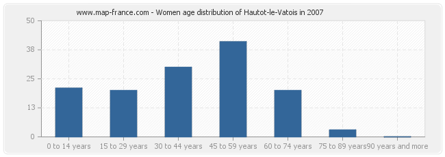 Women age distribution of Hautot-le-Vatois in 2007