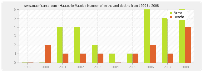 Hautot-le-Vatois : Number of births and deaths from 1999 to 2008