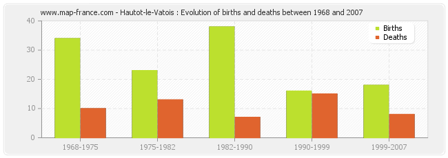 Hautot-le-Vatois : Evolution of births and deaths between 1968 and 2007