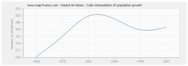 Hautot-le-Vatois : Cubic interpolation of population growth
