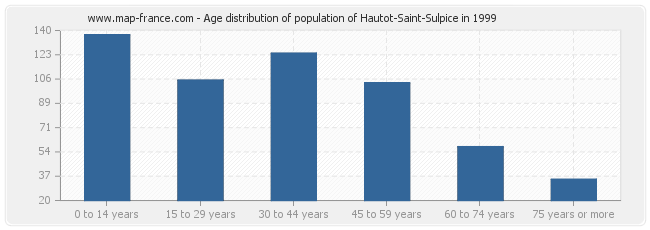 Age distribution of population of Hautot-Saint-Sulpice in 1999