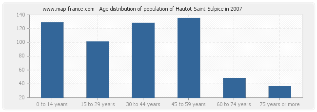 Age distribution of population of Hautot-Saint-Sulpice in 2007