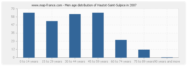 Men age distribution of Hautot-Saint-Sulpice in 2007