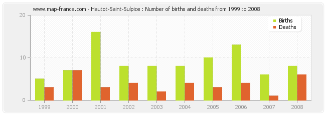 Hautot-Saint-Sulpice : Number of births and deaths from 1999 to 2008
