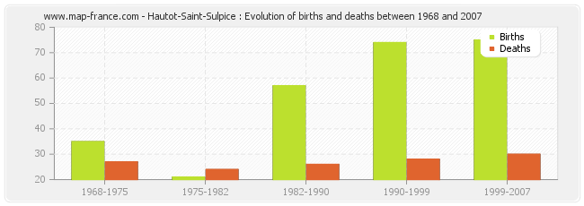 Hautot-Saint-Sulpice : Evolution of births and deaths between 1968 and 2007