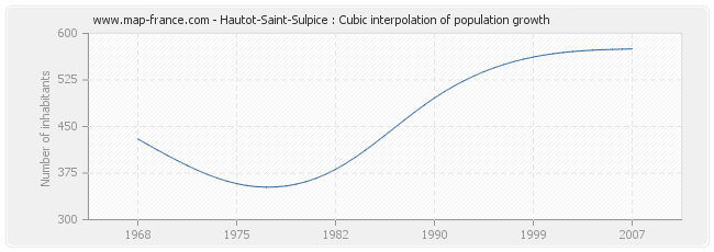 Hautot-Saint-Sulpice : Cubic interpolation of population growth