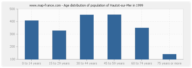 Age distribution of population of Hautot-sur-Mer in 1999