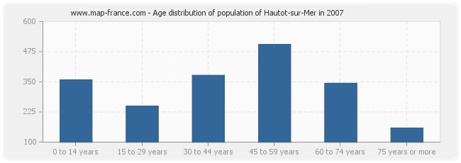 Age distribution of population of Hautot-sur-Mer in 2007
