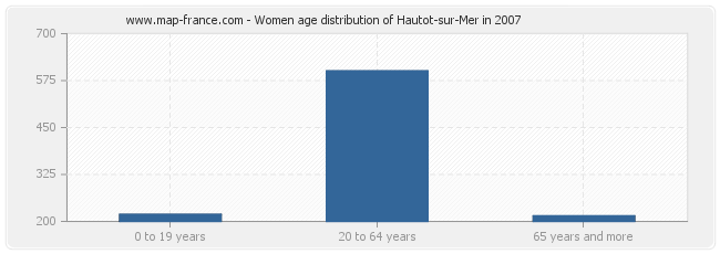 Women age distribution of Hautot-sur-Mer in 2007
