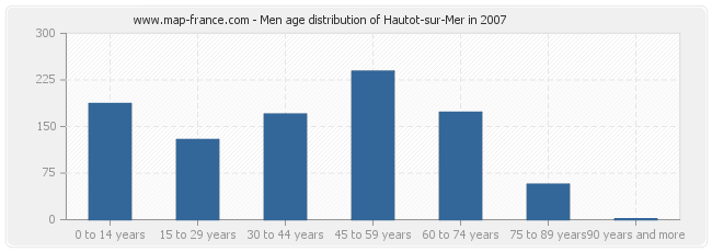 Men age distribution of Hautot-sur-Mer in 2007