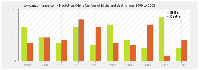 Hautot-sur-Mer : Number of births and deaths from 1999 to 2008