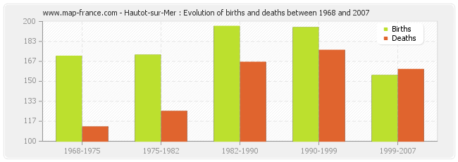 Hautot-sur-Mer : Evolution of births and deaths between 1968 and 2007