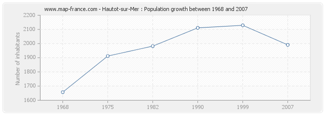Population Hautot-sur-Mer
