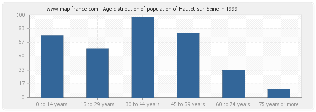 Age distribution of population of Hautot-sur-Seine in 1999