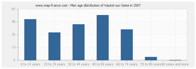 Men age distribution of Hautot-sur-Seine in 2007