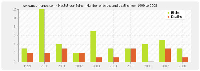 Hautot-sur-Seine : Number of births and deaths from 1999 to 2008