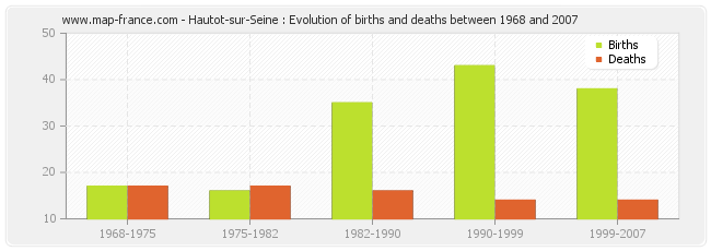 Hautot-sur-Seine : Evolution of births and deaths between 1968 and 2007